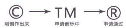 如何正確使用商標(biāo)？避免不必要的錯誤！