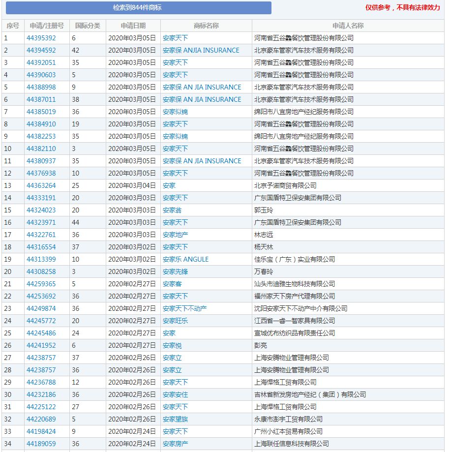 《安家》商標(biāo)現(xiàn)狀：“房似錦”“徐姑姑”紛紛被搶，發(fā)行方無(wú)作為